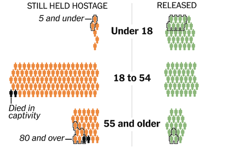 Here are the statuses of the hostages taken into Gaza on Oct. 7.