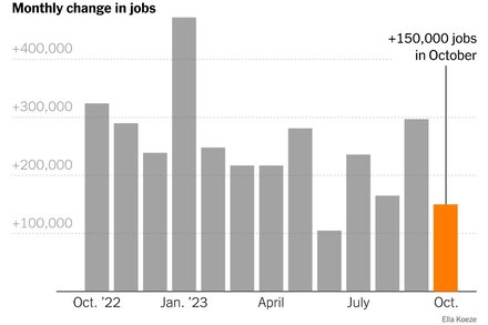 U.S. Job Growth Slows